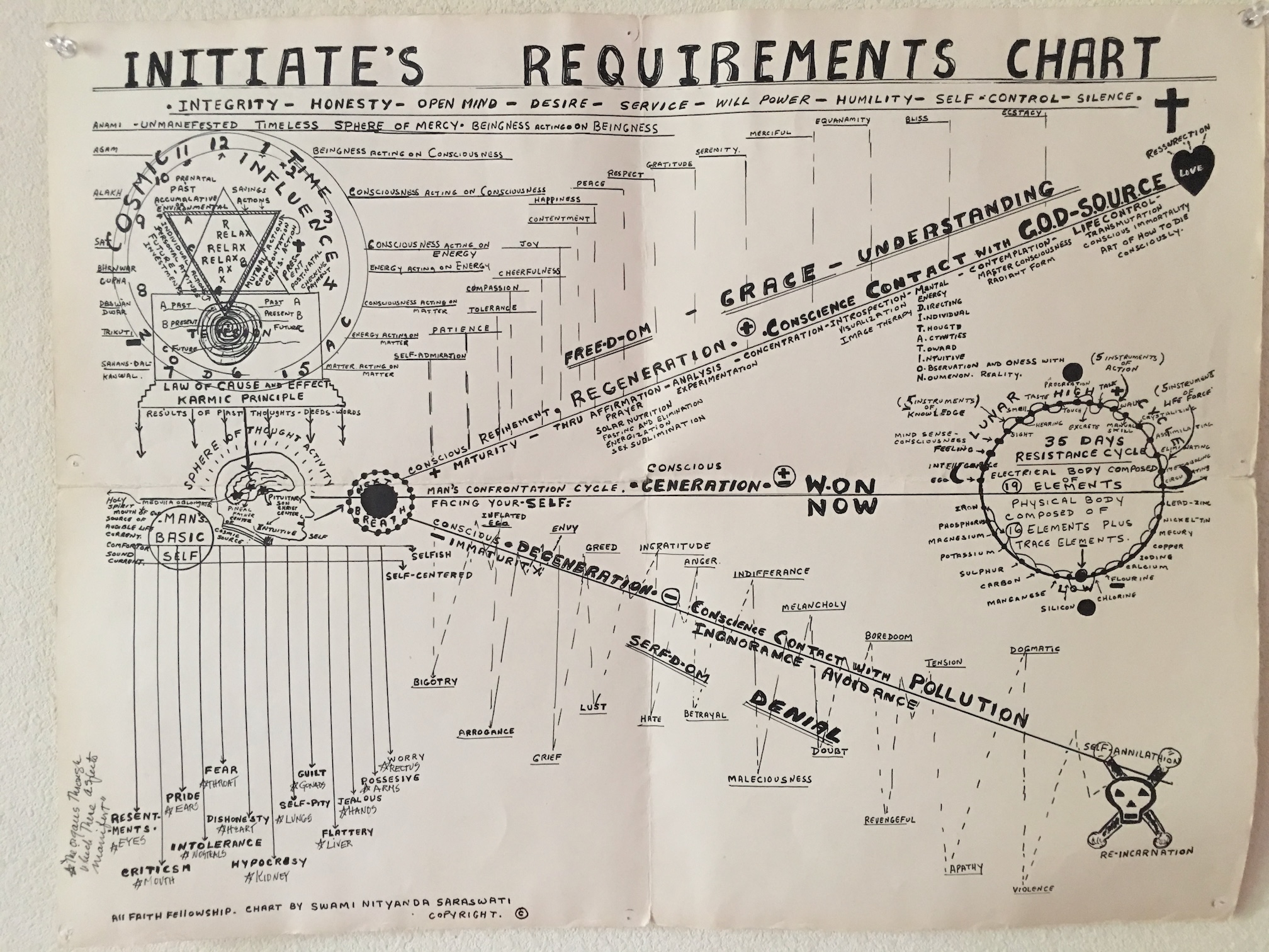 Initiates Requirement's Chart